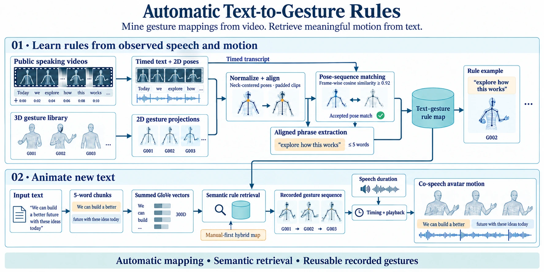 Graphical abstract: mining text–gesture rules from video and retrieving recorded motion for new text