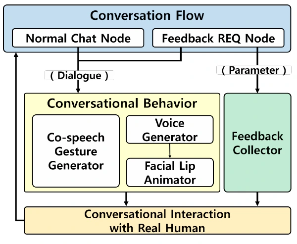 Method diagram from Figure 2 of the flow-human paper