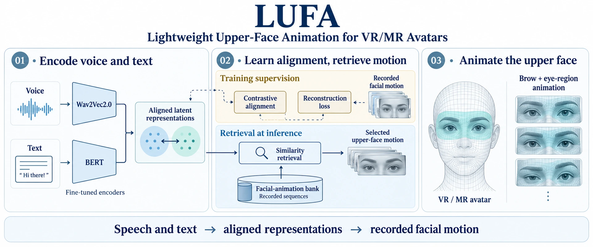 Graphical abstract: aligned voice and text representations retrieve upper-face animation for VR and MR avatars