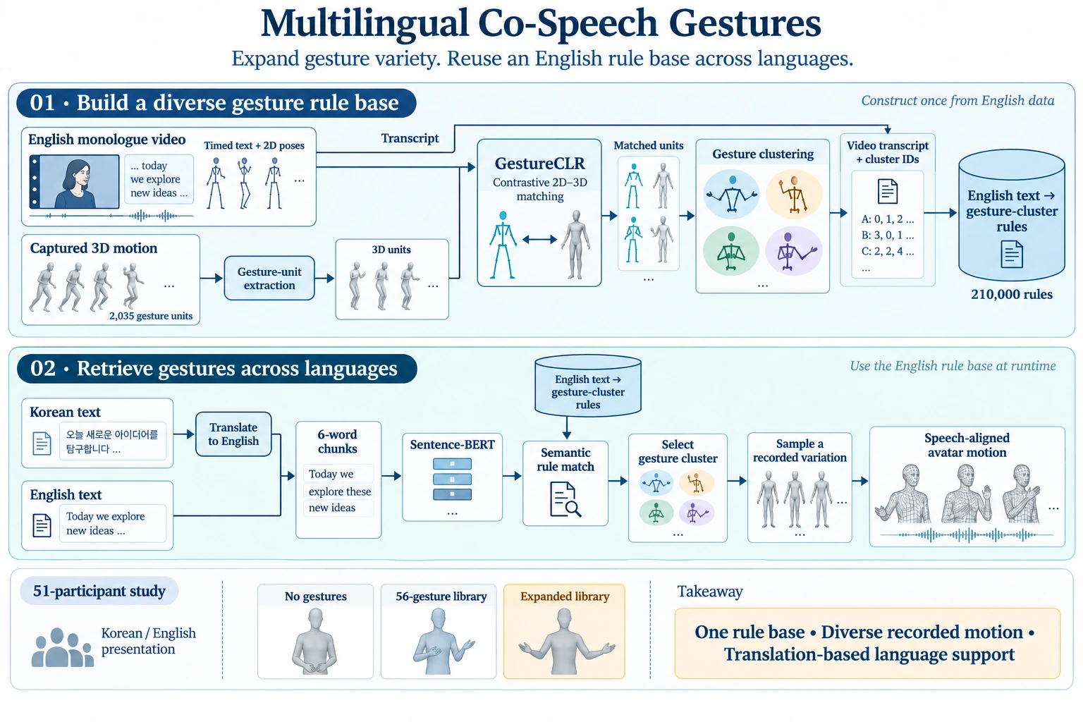 Graphical abstract: GestureCLR rule construction and translation-based multilingual gesture retrieval