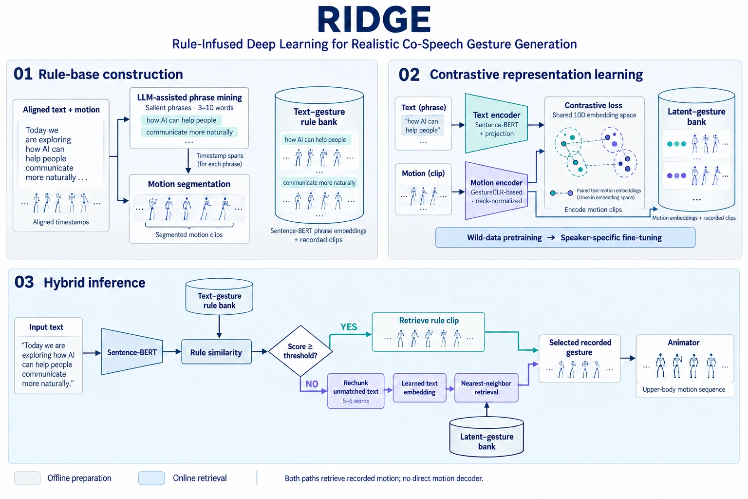 RIDGE system architecture: rule-base construction, contrastive representation learning, and threshold-gated hybrid gesture retrieval