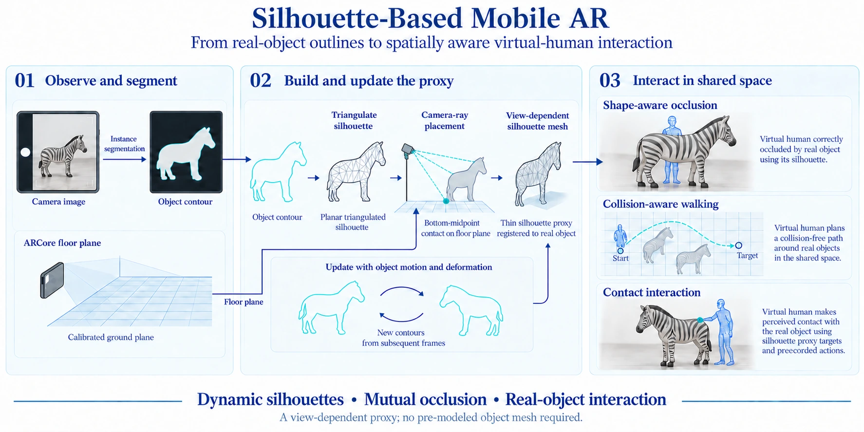 Graphical abstract: real-object segmentation and dynamic silhouette proxies enable virtual-human occlusion, walking and contact in mobile AR