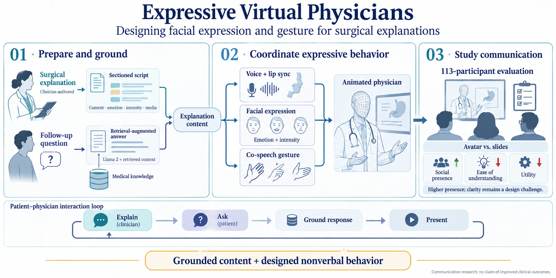Graphical abstract: grounded surgical explanations, expressive avatar behavior and communication study findings