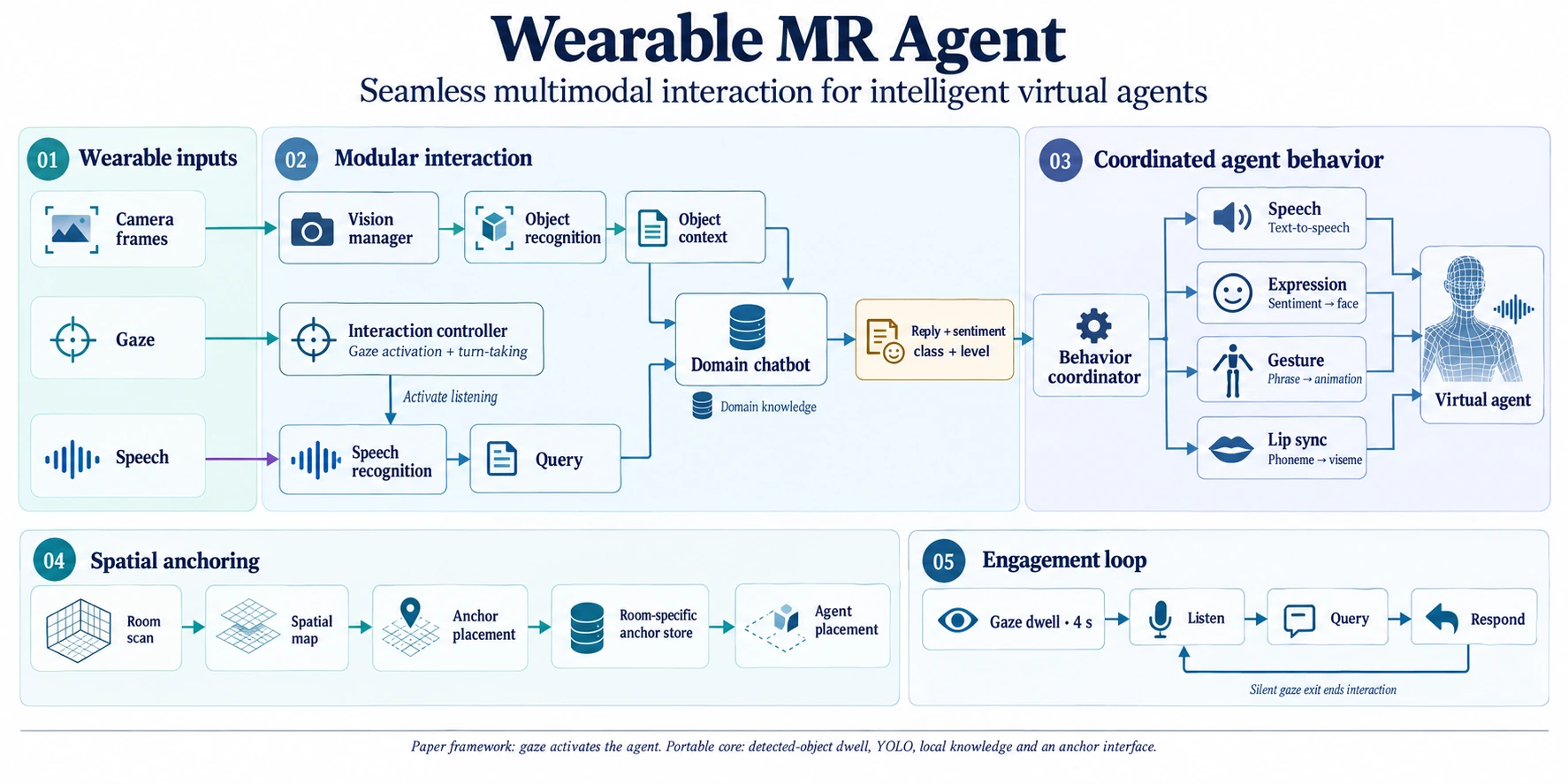 Wearable MR Agent architecture: camera, gaze and speech inputs, object-grounded dialogue, coordinated agent behavior, spatial anchors and engagement loop